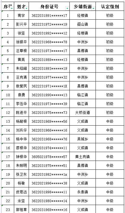 2022年度樟樹市擬認(rèn)定新型職業(yè)農(nóng)民名單公示