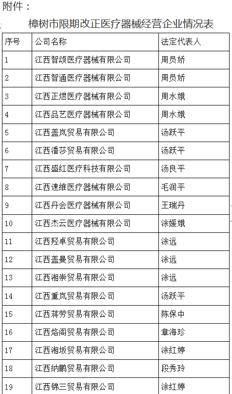 樟樹市市場監(jiān)督管理局關(guān)于要求部分醫(yī)療器械經(jīng)營企業(yè)限期改正的通